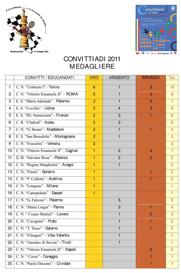 Il Medagliere delle Convittiadi 2011